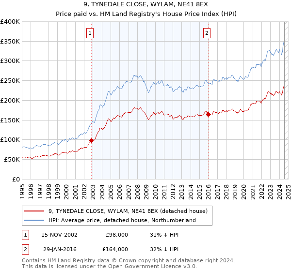 9, TYNEDALE CLOSE, WYLAM, NE41 8EX: Price paid vs HM Land Registry's House Price Index