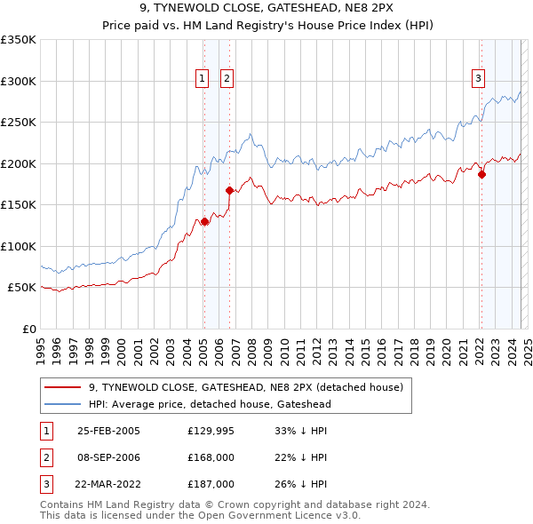 9, TYNEWOLD CLOSE, GATESHEAD, NE8 2PX: Price paid vs HM Land Registry's House Price Index