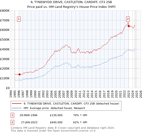 9, TYNEWYDD DRIVE, CASTLETON, CARDIFF, CF3 2SB: Price paid vs HM Land Registry's House Price Index