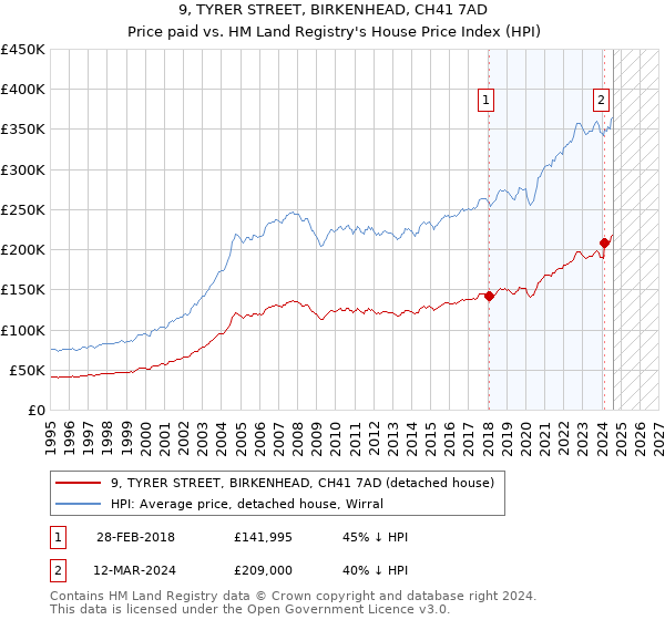 9, TYRER STREET, BIRKENHEAD, CH41 7AD: Price paid vs HM Land Registry's House Price Index