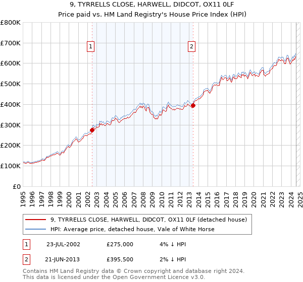 9, TYRRELLS CLOSE, HARWELL, DIDCOT, OX11 0LF: Price paid vs HM Land Registry's House Price Index