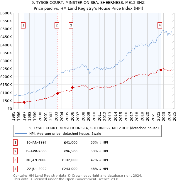 9, TYSOE COURT, MINSTER ON SEA, SHEERNESS, ME12 3HZ: Price paid vs HM Land Registry's House Price Index