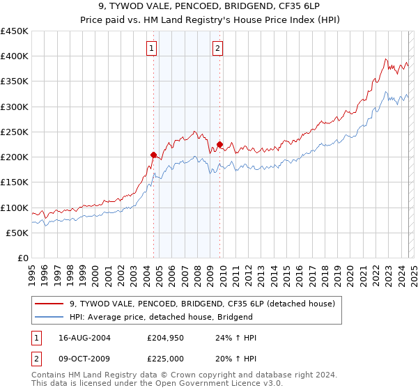 9, TYWOD VALE, PENCOED, BRIDGEND, CF35 6LP: Price paid vs HM Land Registry's House Price Index