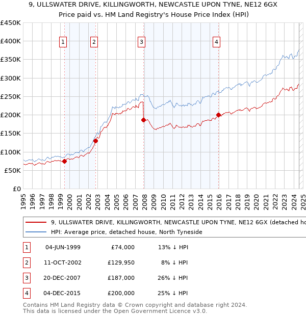 9, ULLSWATER DRIVE, KILLINGWORTH, NEWCASTLE UPON TYNE, NE12 6GX: Price paid vs HM Land Registry's House Price Index