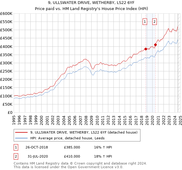 9, ULLSWATER DRIVE, WETHERBY, LS22 6YF: Price paid vs HM Land Registry's House Price Index