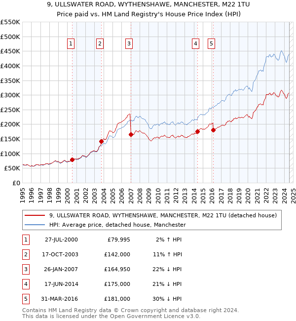 9, ULLSWATER ROAD, WYTHENSHAWE, MANCHESTER, M22 1TU: Price paid vs HM Land Registry's House Price Index