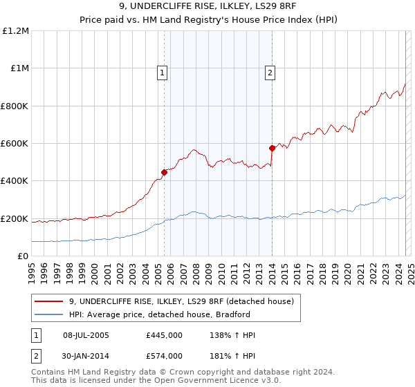 9, UNDERCLIFFE RISE, ILKLEY, LS29 8RF: Price paid vs HM Land Registry's House Price Index