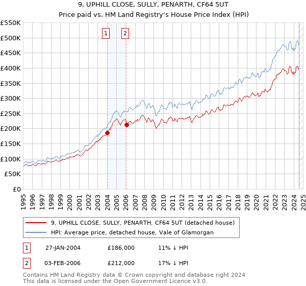 9, UPHILL CLOSE, SULLY, PENARTH, CF64 5UT: Price paid vs HM Land Registry's House Price Index