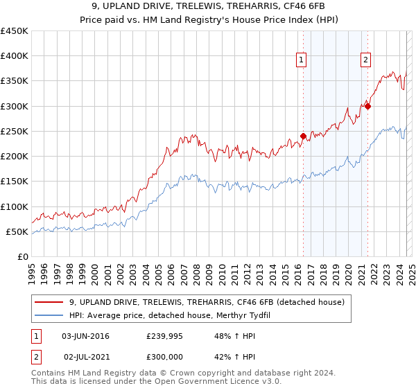 9, UPLAND DRIVE, TRELEWIS, TREHARRIS, CF46 6FB: Price paid vs HM Land Registry's House Price Index