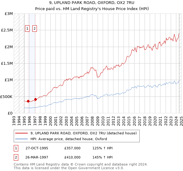 9, UPLAND PARK ROAD, OXFORD, OX2 7RU: Price paid vs HM Land Registry's House Price Index