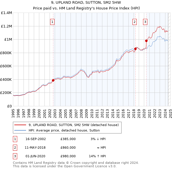 9, UPLAND ROAD, SUTTON, SM2 5HW: Price paid vs HM Land Registry's House Price Index