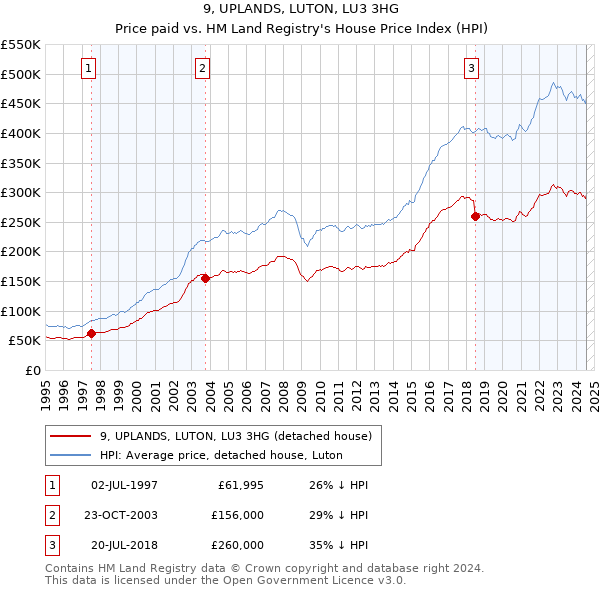 9, UPLANDS, LUTON, LU3 3HG: Price paid vs HM Land Registry's House Price Index