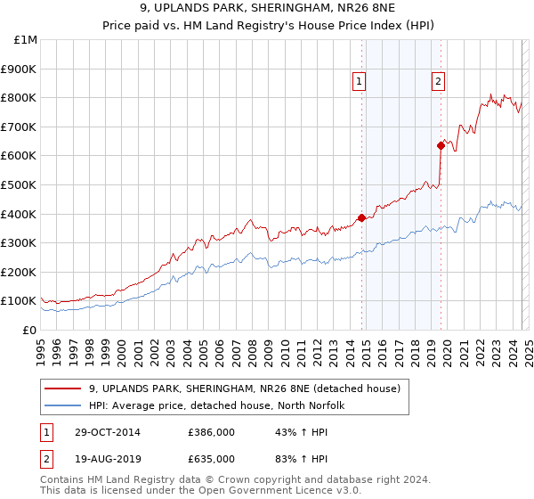 9, UPLANDS PARK, SHERINGHAM, NR26 8NE: Price paid vs HM Land Registry's House Price Index