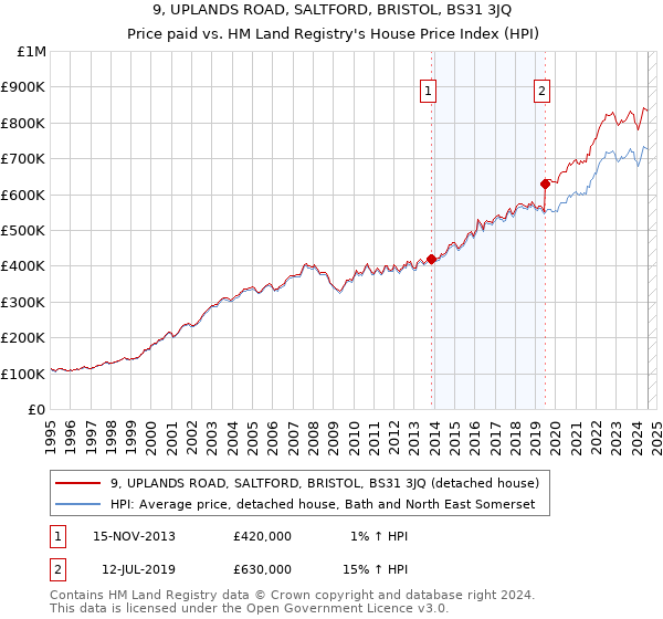 9, UPLANDS ROAD, SALTFORD, BRISTOL, BS31 3JQ: Price paid vs HM Land Registry's House Price Index