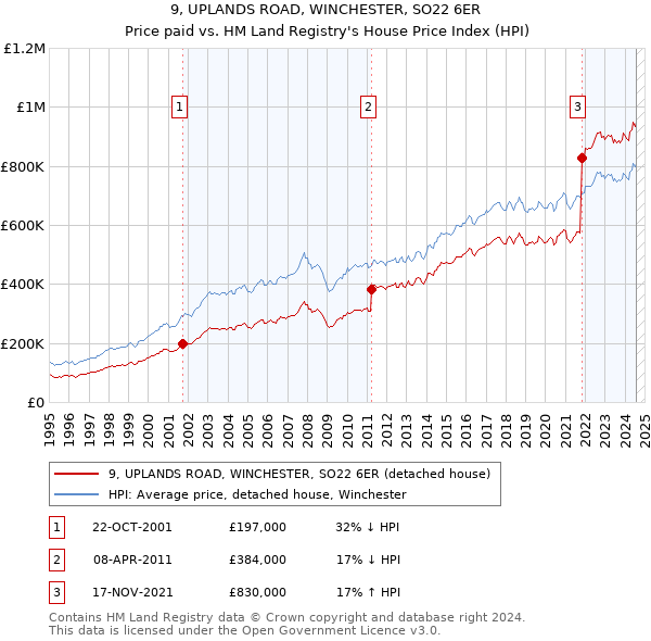 9, UPLANDS ROAD, WINCHESTER, SO22 6ER: Price paid vs HM Land Registry's House Price Index