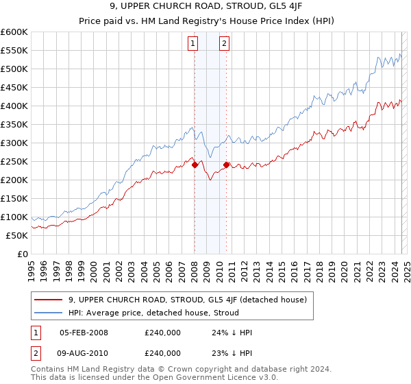 9, UPPER CHURCH ROAD, STROUD, GL5 4JF: Price paid vs HM Land Registry's House Price Index