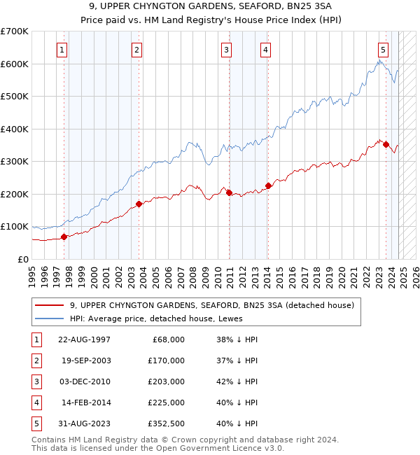 9, UPPER CHYNGTON GARDENS, SEAFORD, BN25 3SA: Price paid vs HM Land Registry's House Price Index