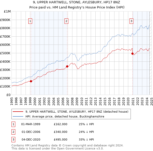 9, UPPER HARTWELL, STONE, AYLESBURY, HP17 8NZ: Price paid vs HM Land Registry's House Price Index