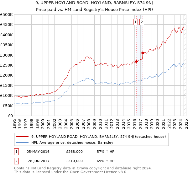 9, UPPER HOYLAND ROAD, HOYLAND, BARNSLEY, S74 9NJ: Price paid vs HM Land Registry's House Price Index