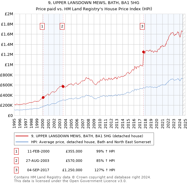 9, UPPER LANSDOWN MEWS, BATH, BA1 5HG: Price paid vs HM Land Registry's House Price Index