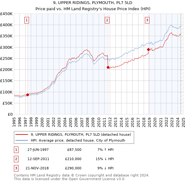 9, UPPER RIDINGS, PLYMOUTH, PL7 5LD: Price paid vs HM Land Registry's House Price Index