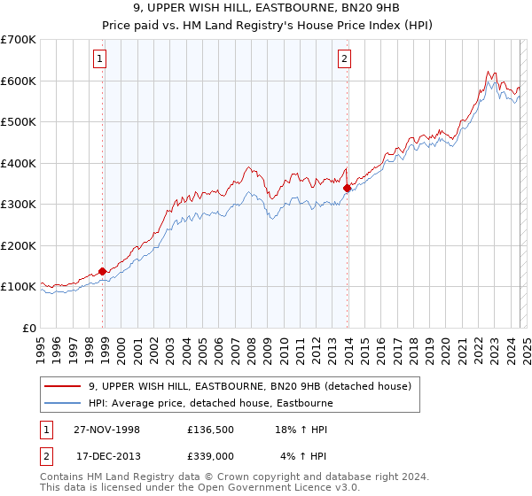 9, UPPER WISH HILL, EASTBOURNE, BN20 9HB: Price paid vs HM Land Registry's House Price Index