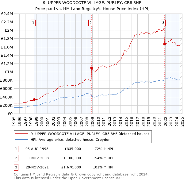 9, UPPER WOODCOTE VILLAGE, PURLEY, CR8 3HE: Price paid vs HM Land Registry's House Price Index