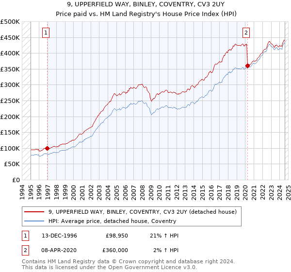 9, UPPERFIELD WAY, BINLEY, COVENTRY, CV3 2UY: Price paid vs HM Land Registry's House Price Index