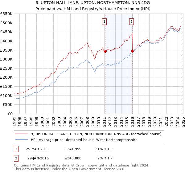 9, UPTON HALL LANE, UPTON, NORTHAMPTON, NN5 4DG: Price paid vs HM Land Registry's House Price Index