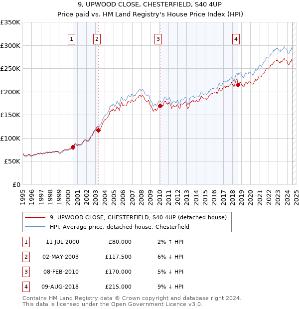 9, UPWOOD CLOSE, CHESTERFIELD, S40 4UP: Price paid vs HM Land Registry's House Price Index