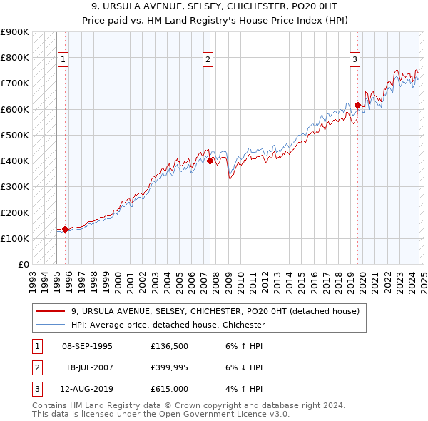 9, URSULA AVENUE, SELSEY, CHICHESTER, PO20 0HT: Price paid vs HM Land Registry's House Price Index