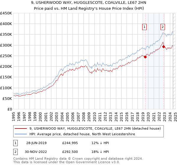 9, USHERWOOD WAY, HUGGLESCOTE, COALVILLE, LE67 2HN: Price paid vs HM Land Registry's House Price Index