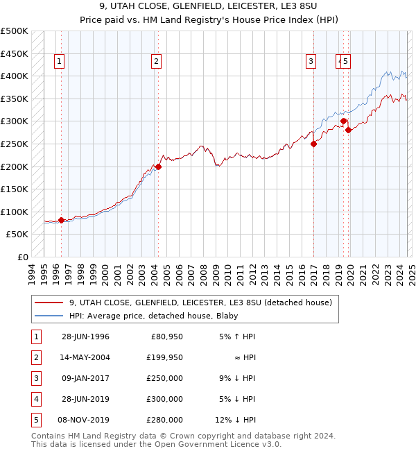 9, UTAH CLOSE, GLENFIELD, LEICESTER, LE3 8SU: Price paid vs HM Land Registry's House Price Index