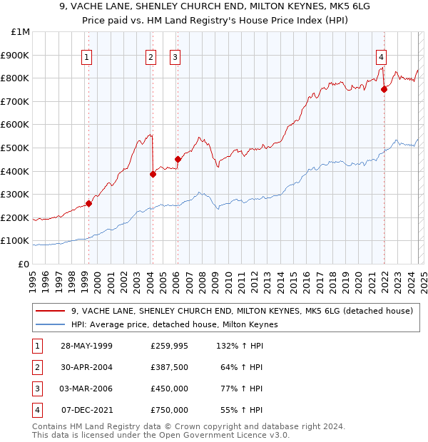 9, VACHE LANE, SHENLEY CHURCH END, MILTON KEYNES, MK5 6LG: Price paid vs HM Land Registry's House Price Index