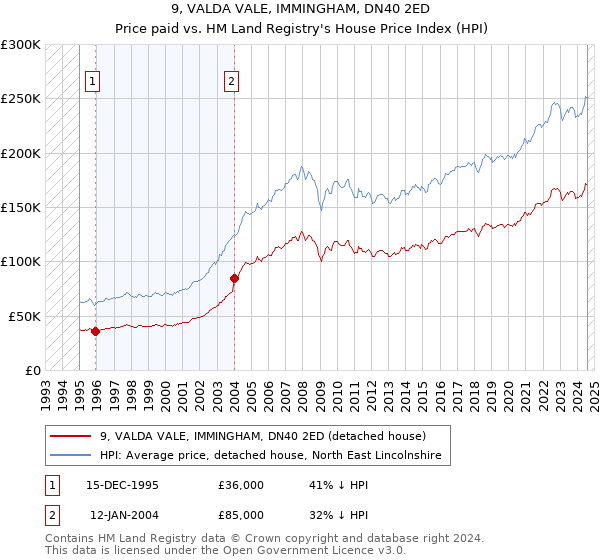 9, VALDA VALE, IMMINGHAM, DN40 2ED: Price paid vs HM Land Registry's House Price Index