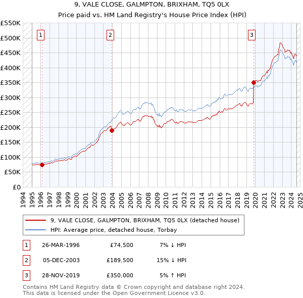 9, VALE CLOSE, GALMPTON, BRIXHAM, TQ5 0LX: Price paid vs HM Land Registry's House Price Index