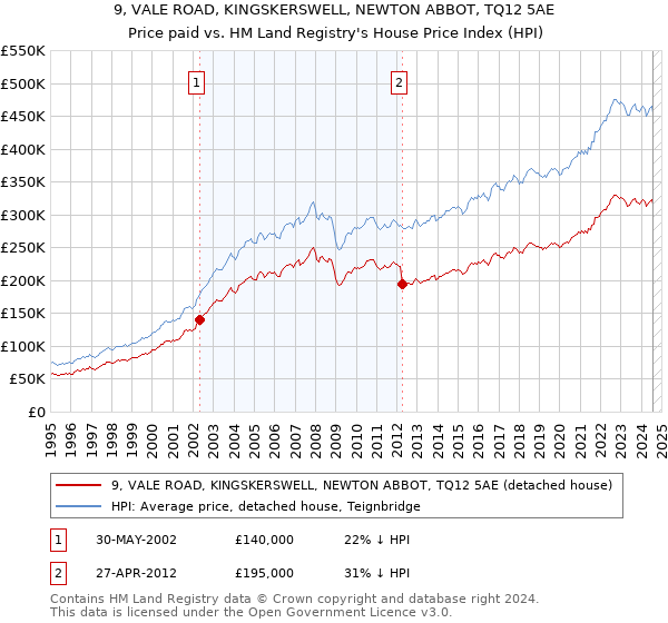 9, VALE ROAD, KINGSKERSWELL, NEWTON ABBOT, TQ12 5AE: Price paid vs HM Land Registry's House Price Index