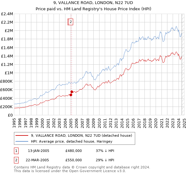 9, VALLANCE ROAD, LONDON, N22 7UD: Price paid vs HM Land Registry's House Price Index