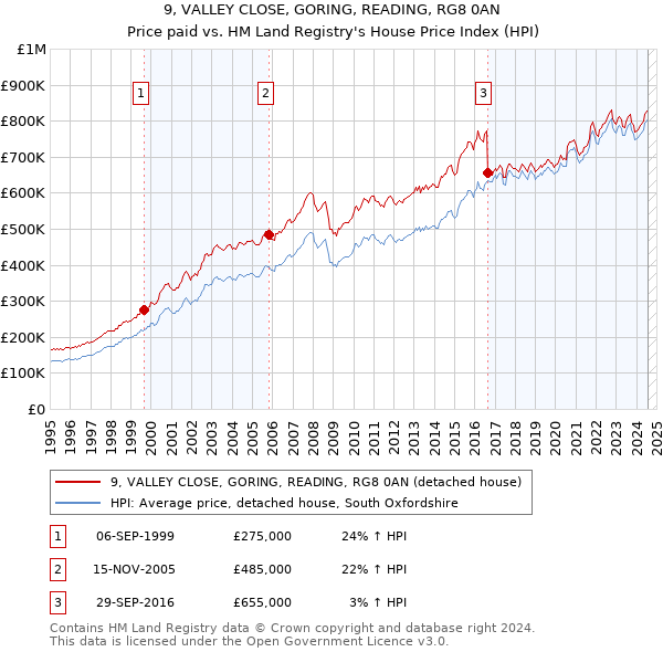 9, VALLEY CLOSE, GORING, READING, RG8 0AN: Price paid vs HM Land Registry's House Price Index