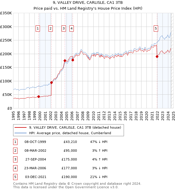 9, VALLEY DRIVE, CARLISLE, CA1 3TB: Price paid vs HM Land Registry's House Price Index