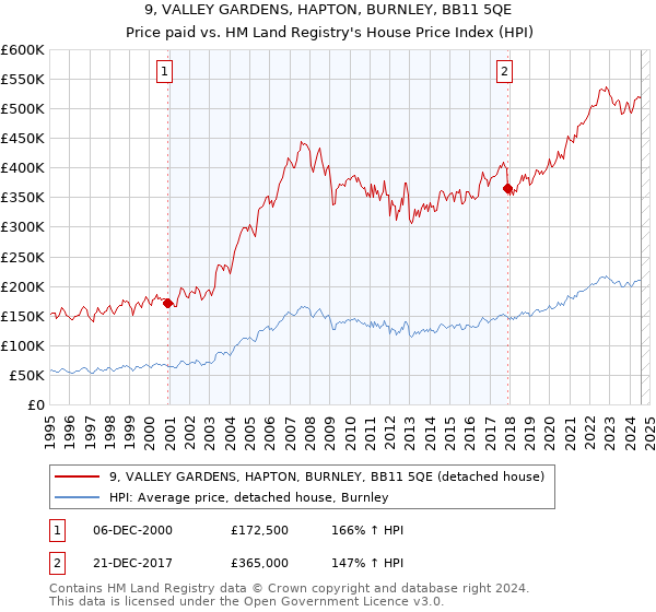 9, VALLEY GARDENS, HAPTON, BURNLEY, BB11 5QE: Price paid vs HM Land Registry's House Price Index