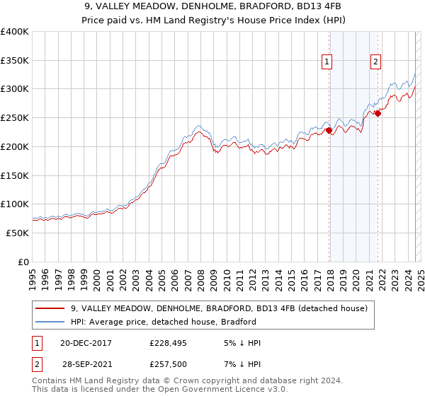 9, VALLEY MEADOW, DENHOLME, BRADFORD, BD13 4FB: Price paid vs HM Land Registry's House Price Index