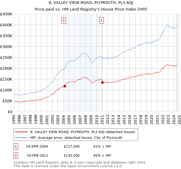 9, VALLEY VIEW ROAD, PLYMOUTH, PL3 6QJ: Price paid vs HM Land Registry's House Price Index