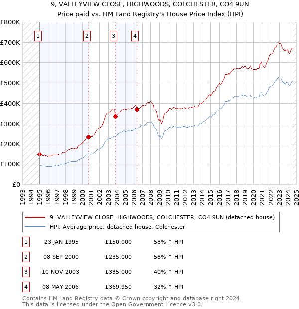 9, VALLEYVIEW CLOSE, HIGHWOODS, COLCHESTER, CO4 9UN: Price paid vs HM Land Registry's House Price Index