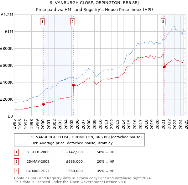 9, VANBURGH CLOSE, ORPINGTON, BR6 8BJ: Price paid vs HM Land Registry's House Price Index