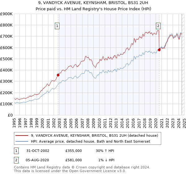 9, VANDYCK AVENUE, KEYNSHAM, BRISTOL, BS31 2UH: Price paid vs HM Land Registry's House Price Index