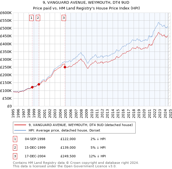 9, VANGUARD AVENUE, WEYMOUTH, DT4 9UD: Price paid vs HM Land Registry's House Price Index