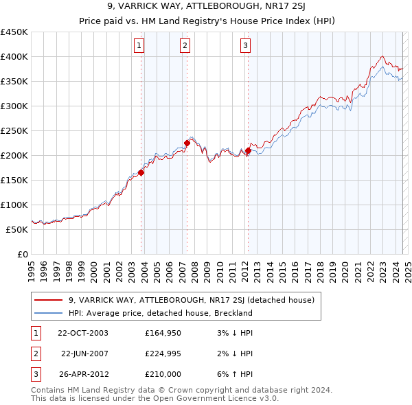 9, VARRICK WAY, ATTLEBOROUGH, NR17 2SJ: Price paid vs HM Land Registry's House Price Index