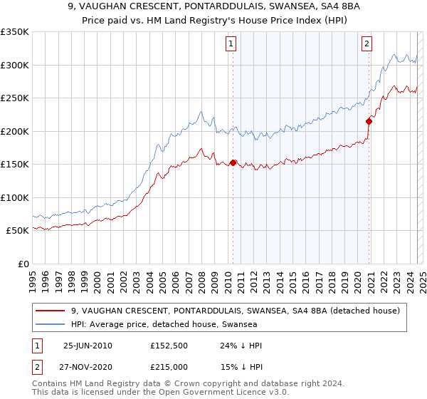 9, VAUGHAN CRESCENT, PONTARDDULAIS, SWANSEA, SA4 8BA: Price paid vs HM Land Registry's House Price Index