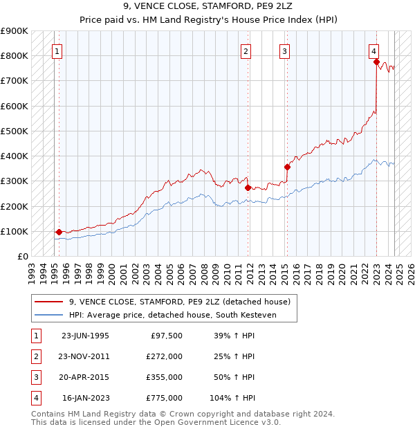 9, VENCE CLOSE, STAMFORD, PE9 2LZ: Price paid vs HM Land Registry's House Price Index